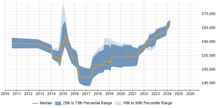Salary distribution trend for Product Owner job vacancies in South London