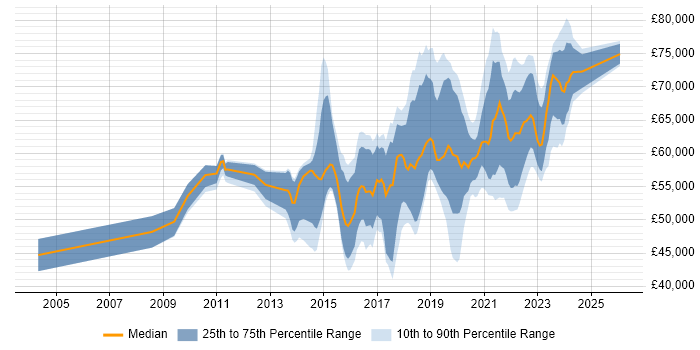 Salary distribution trend for jobs in South London citing Product Ownership