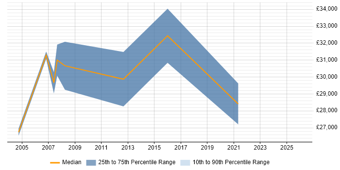 Salary distribution trend for Product Specialist job vacancies in South London