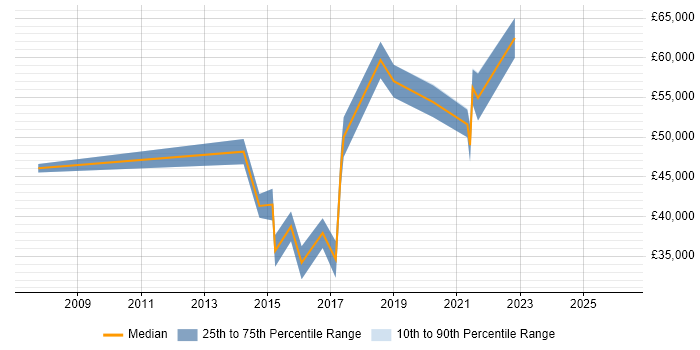 Salary distribution trend for jobs in South London citing Product Vision