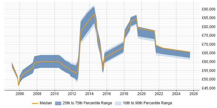 Salary distribution trend for jobs in South London citing Programme Delivery