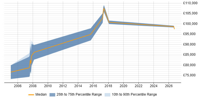Salary distribution trend for Programme Director job vacancies in South London