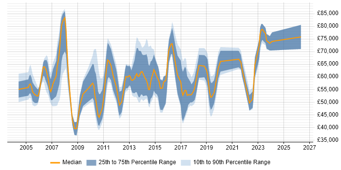 Salary distribution trend for jobs in South London citing Programme Management