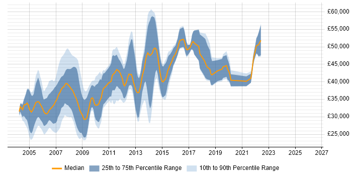 Salary distribution trend for Programmer job vacancies in South London