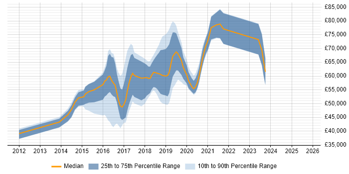 Salary distribution trend for jobs in South London citing Progress Chef