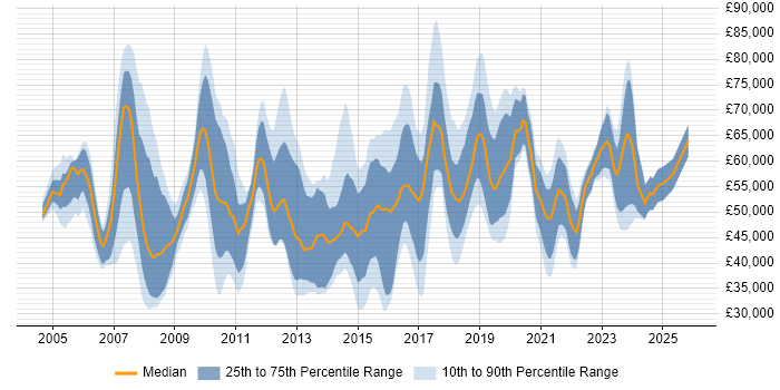 Salary distribution trend for jobs in South London citing Project Delivery