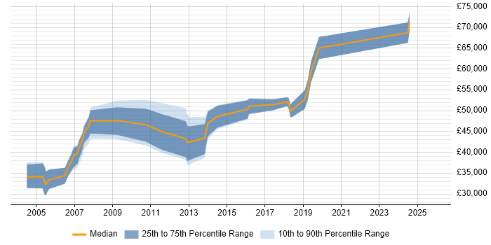 Salary distribution trend for Project Leader job vacancies in South London