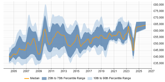 Salary distribution trend for Project Manager job vacancies in South London