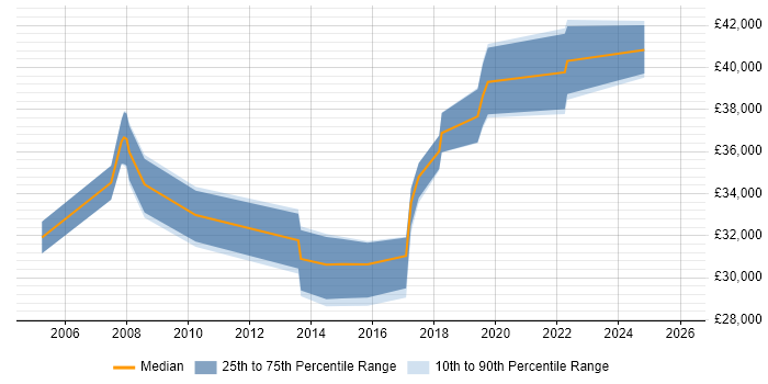 Salary distribution trend for Project Officer job vacancies in South London