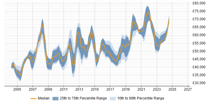 Salary distribution trend for jobs in South London citing Project Planning