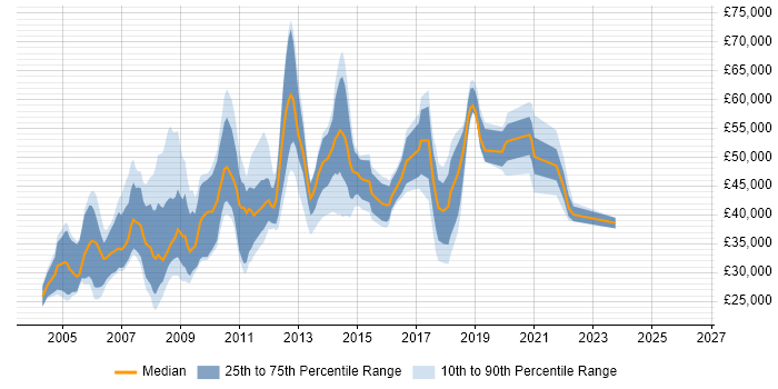 Salary distribution trend for jobs in South London citing Publishing