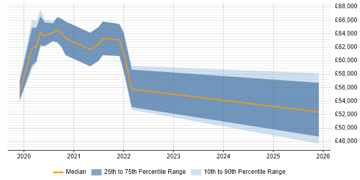 Salary distribution trend for jobs in South London citing PySpark