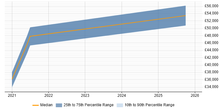 Salary distribution trend for jobs in South London citing pytest