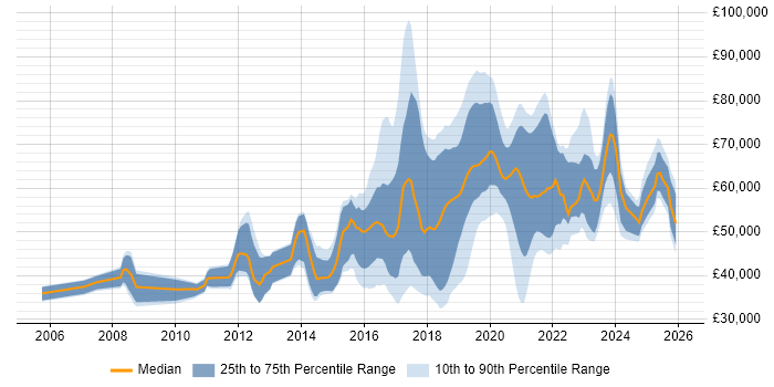 Salary distribution trend for jobs in South London citing Python