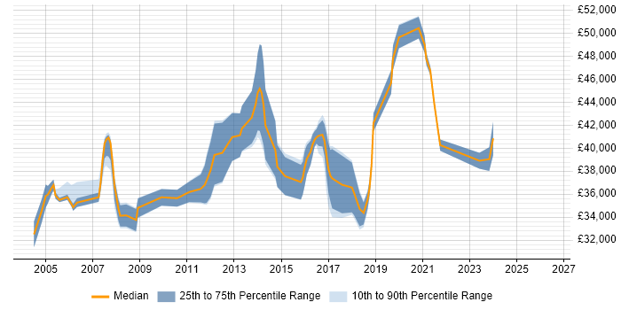 Salary distribution trend for QA Analyst job vacancies in South London