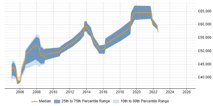 Salary distribution trend for QA Manager job vacancies in South London