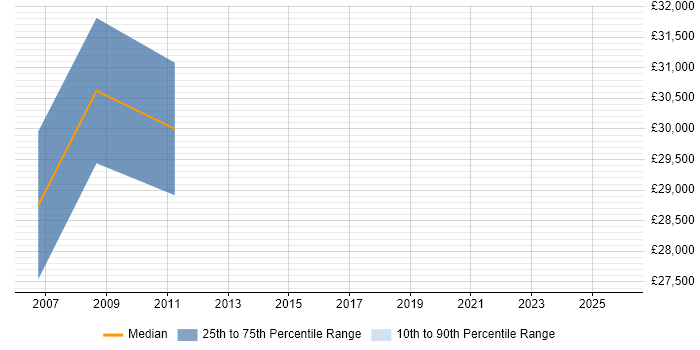 Salary distribution trend for QA Officer job vacancies in South London
