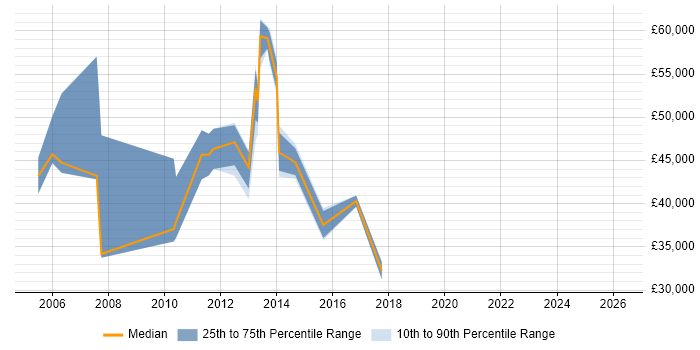 Salary distribution trend for jobs in South London citing QMS