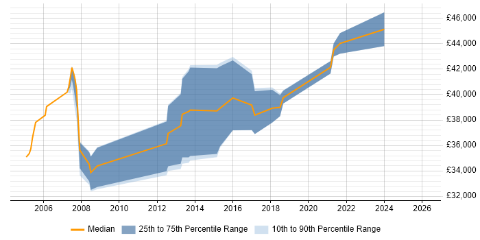 Salary distribution trend for Quality Analyst job vacancies in South London
