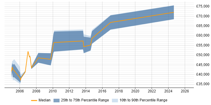 Salary distribution trend for Quality Manager job vacancies in South London