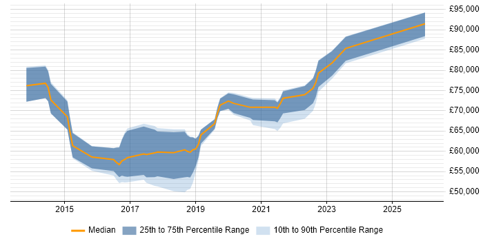 Salary distribution trend for jobs in South London citing RabbitMQ