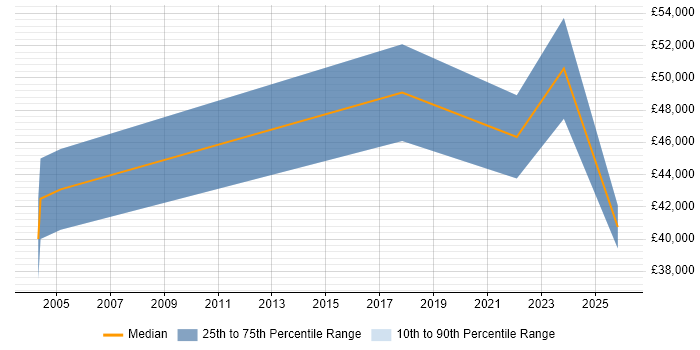 Salary distribution trend for jobs in South London citing Rational DOORS