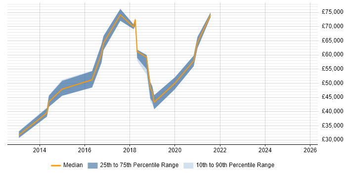 Salary distribution trend for jobs in South London citing RBAC