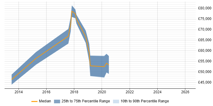 Salary distribution trend for jobs in South London citing Re-Platforming