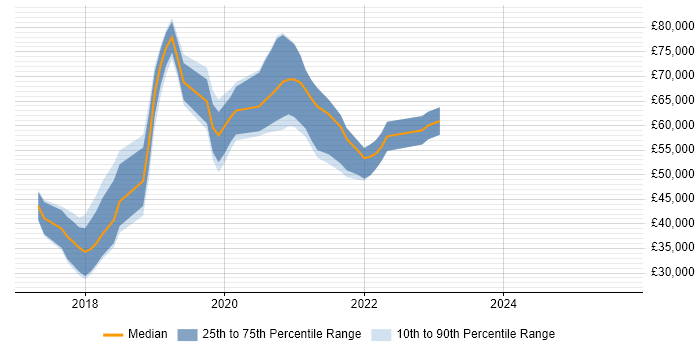 Salary distribution trend for React Developer job vacancies in South London