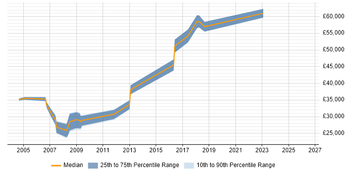 Salary distribution trend for jobs in South London citing Records Management