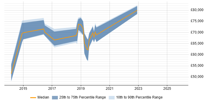 Salary distribution trend for jobs in South London citing Red Hat Fuse
