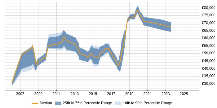 Salary distribution trend for jobs in South London citing Refactoring