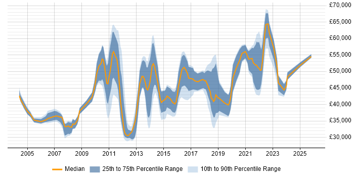 Salary distribution trend for jobs in South London citing Regression Testing