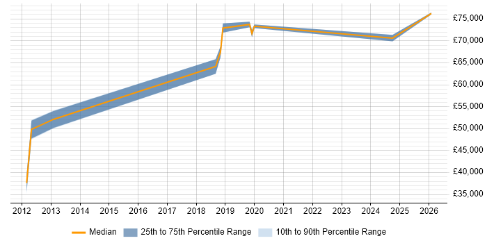 Salary distribution trend for jobs in South London citing Release Automation