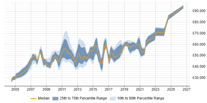Salary distribution trend for jobs in South London citing Release Management