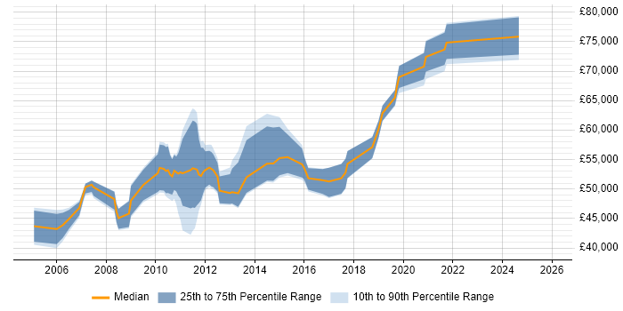 Salary distribution trend for Release Manager job vacancies in South London