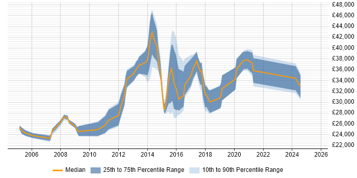 Salary distribution trend for jobs in South London citing Remote Desktop