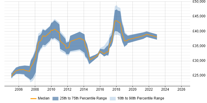 Salary distribution trend for Report Analyst job vacancies in South London