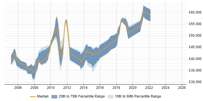 Salary distribution trend for jobs in South London citing Requirements Analysis Salary distribution trend for jobs in South London citing Requirements Analysis