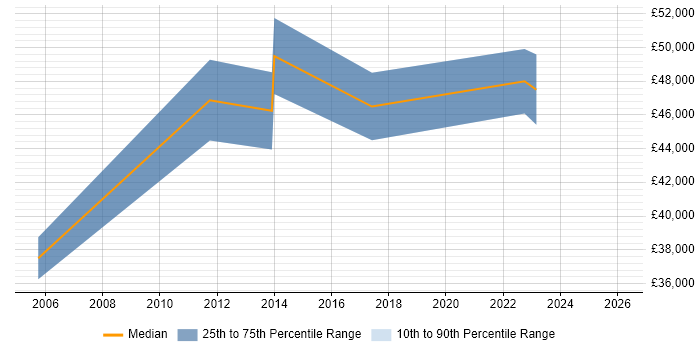 Salary distribution trend for jobs in South London citing Requirements Engineering
