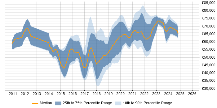 Salary distribution trend for jobs in South London citing RESTful