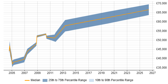 Salary distribution trend for jobs in South London citing Retail Finance
