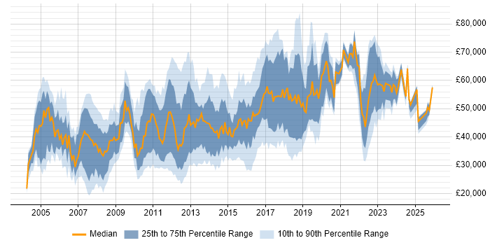 Salary distribution trend for jobs in South London citing Retail
