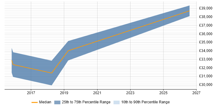 Salary distribution trend for jobs in South London citing Revit