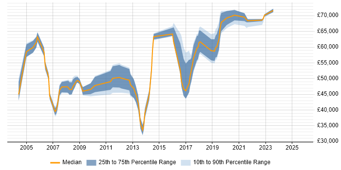Salary distribution trend for jobs in South London citing Risk Analysis Salary distribution trend for jobs in South London citing Risk Analysis