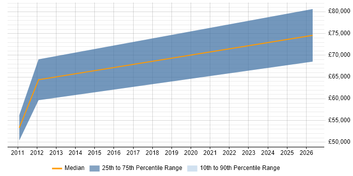 Salary distribution trend for jobs in South London citing Risk Analytics