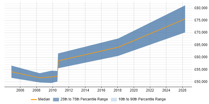 Salary distribution trend for Risk Project Manager job vacancies in South London
