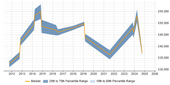 Salary distribution trend for jobs in South London citing Risk Register