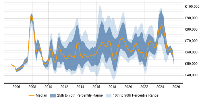 Salary distribution trend for jobs in South London citing Roadmaps