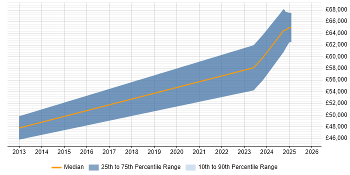 Salary distribution trend for jobs in South London citing Rockwell